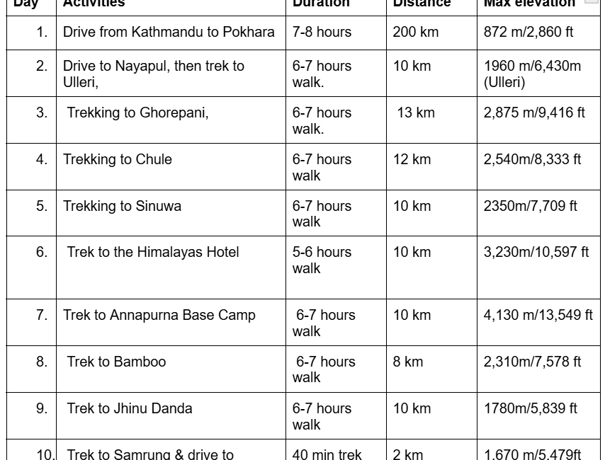 Annapurna Base Camp Trek Itinerary