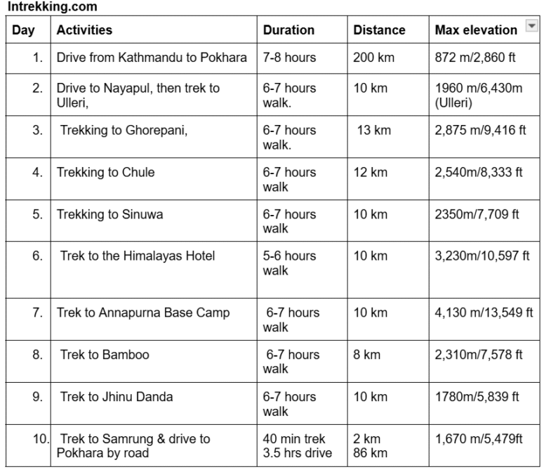 Annapurna Base Camp Trek Itinerary