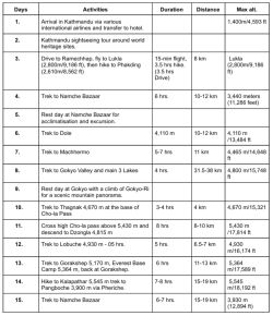 Chola pass trek outline itinerary