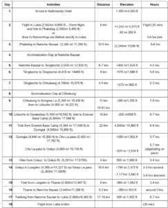 A detailed trekking itinerary for the Everest region, showing daily activities, distances, elevation, and hours. 