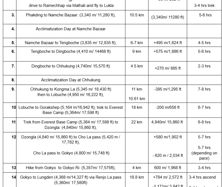 Everest High Passes Trek Itinerary