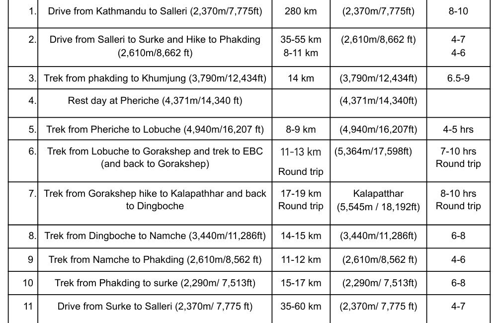 A detailed 12-day itinerary for an Everest Basecamp trek without flights showing daily activities, distances, maximum elevations, and estimated hours.