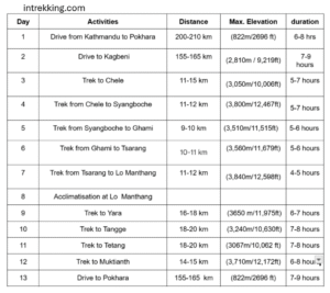 Upper mustang trek outline itinerary
