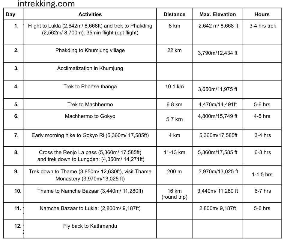 Table outlining at 12 day Renjo La Pass trek itinerary with daily activities, distance, elevations, and trekking hours.