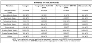 Chola Pass trek world heritage site entrance fees 
