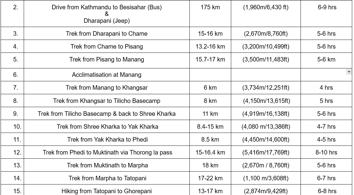 Annapurna circuit Trek itinerary table showing daily activities, distances, maximum elevation and durations.