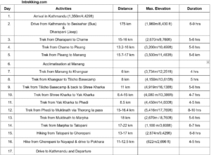 Annapurna circuit Trek itinerary table showing daily activities, distances, maximum elevation and durations.
