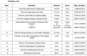 A tabular trek itinerary for the Langtang Valley Trek and Gosaikunda regions of Nepal, detailing daily activities, distances, estimated hours, and maximum elevations for each segment. 