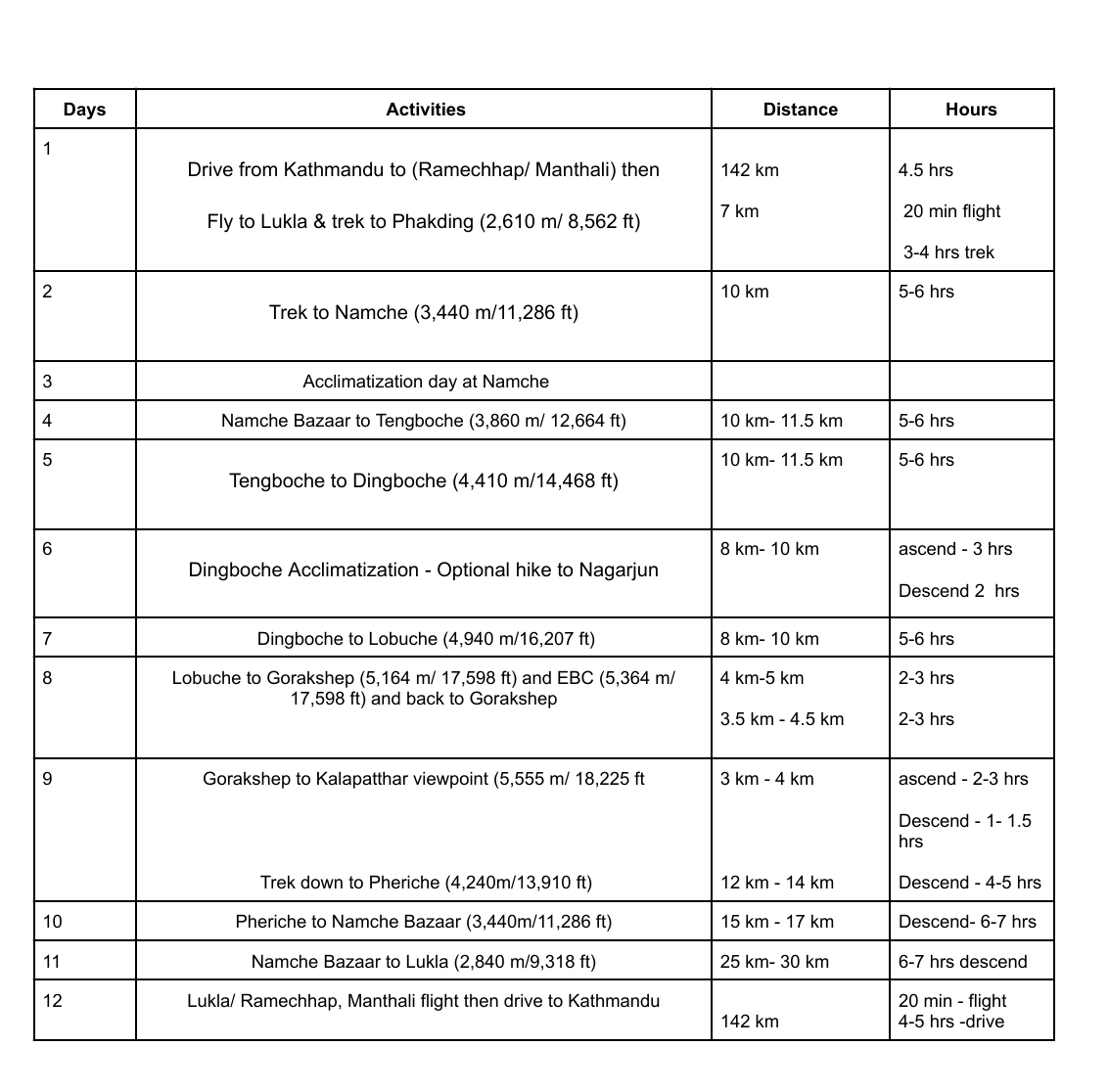 outline itinerary of EBC trek 12 day