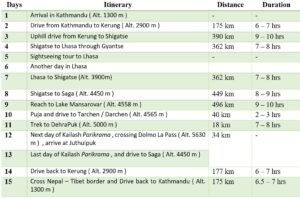 Lhasa and Kailash Mansarovar Tour (14Nights/15Days) Itinerary